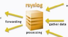 巧用rsyslog收集多套日志并做单套日志的过滤分离