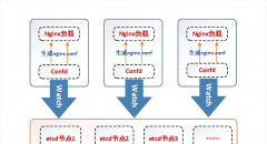 基于etcd+confd通过nginx对docker服务混合注册发现详解
