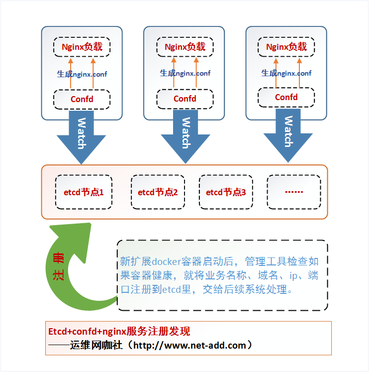 confd和etcd.png