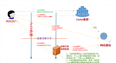 在互联网你的请求是如何被引导、劫持的？