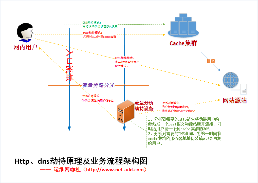劫持和dns污染.png