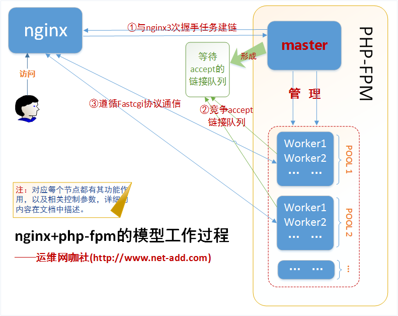 nginx+php-fpm结构模型.png