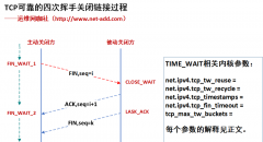 弄清TIME_WAIT彻底解决TCP:time wait bucket table overflow