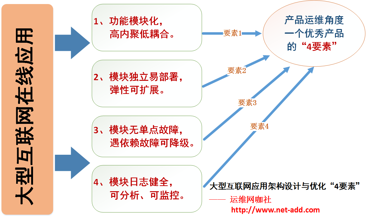 产品运维角度优秀产品4要素.png