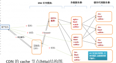  CDN的cache节点(http)结构及工作原理总结