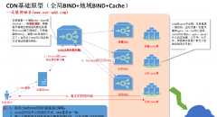 深入浅出剖析内容分发网络CDN业务架构