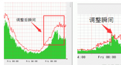 ATS巧玩儿缓存策略增加动态服务吞吐量