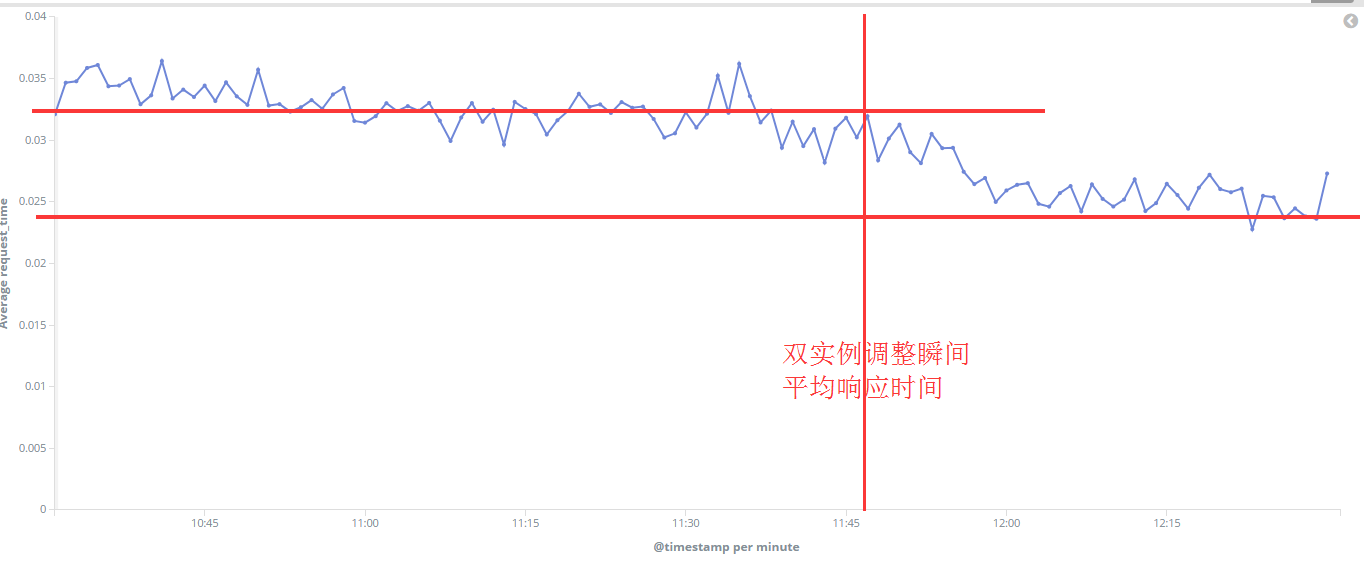 双实例调整增瞬间平均响应时间.png