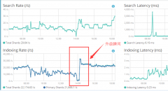 es5.5.0+kibana+xpack非常值得升级的版本——性能数据小