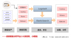 运维数据分析平台建设的几个段位——架构演进