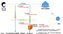 详解Http与Dns劫持污染的技术原理和排查预防